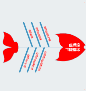 一级质控下降指标