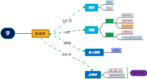 大学学习目标思维导图