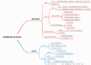 疾病相关的基本概念