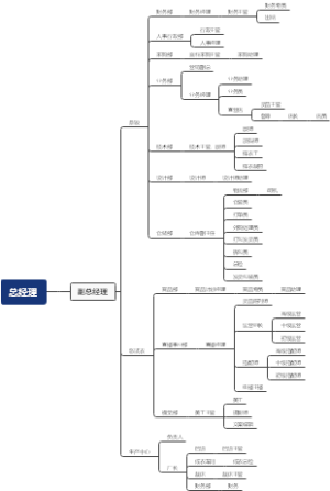 服装公司组织架构