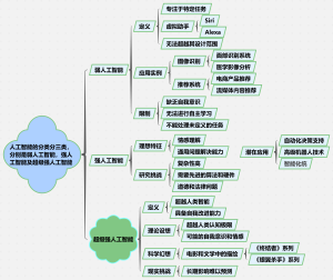 人工智能的分类