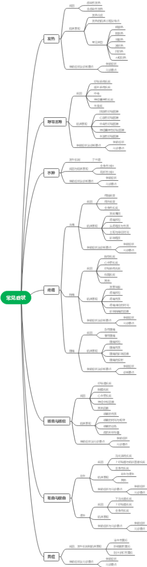 医学常见症状