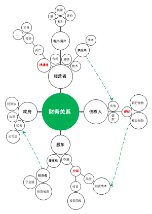 财务者关系思维导图