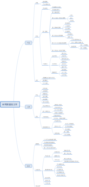 研究院管控工作