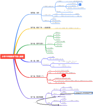 六年级下数学导图笔记