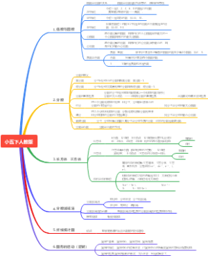 五年级下数学脑图