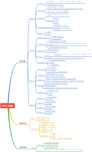 数学五年级上知识导图