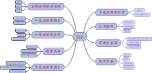专升本数学导图笔记