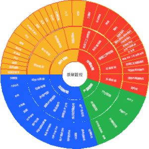 模具开发质量管控图
