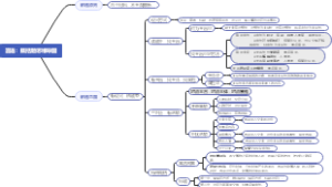 公务员概括题思维导图