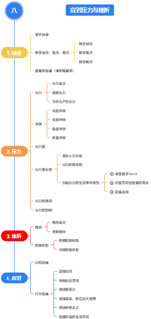 压力与挫折思维导图