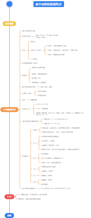 数字音频知识导图