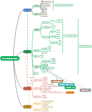 生态主题活动内容架构