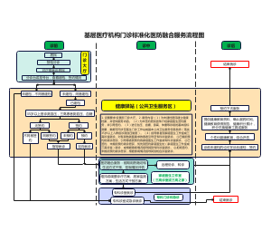 基层医疗机构门诊标准化医防融合服务流程图