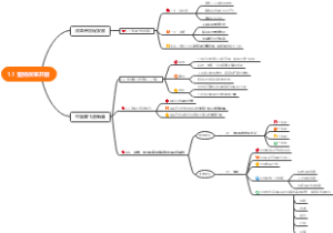 1.1 坚持改革开放思维导图
