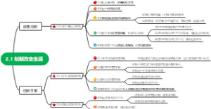 道法九上第二课2.1 创新改变生活思维导图