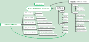 Basic Sentence Patterns