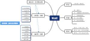 如何指导三年级学生写日记思维导图
