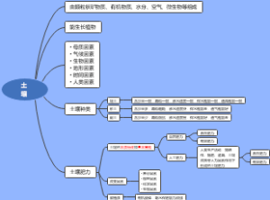 土壤思维导图