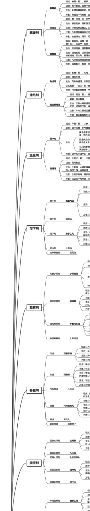 中医方剂