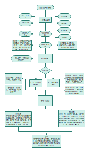 社区社会组织孵化流程图