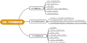 历史：中华民国的创建