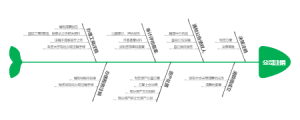 公司注销鱼骨图