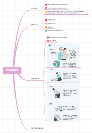 日常急救方法脑图