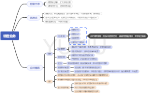 销售业务思维导图