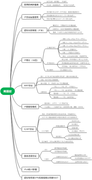 网络层