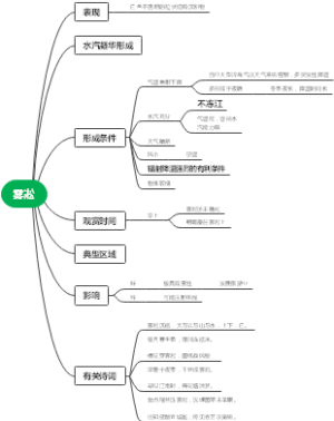 雾凇思维导图