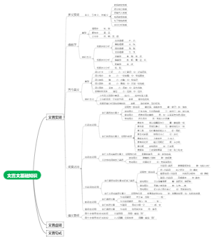 高中文言文基础知识之实词