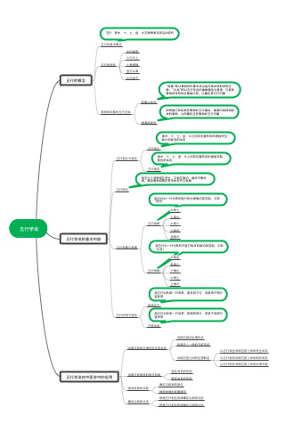 五行学说思维导图
