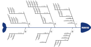工艺风险识别鱼骨图