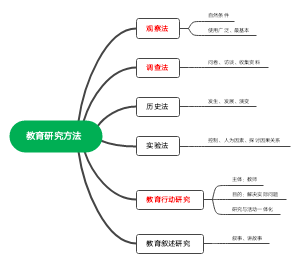 第七节 教育研究方法