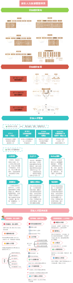 京东人力资源管理体系