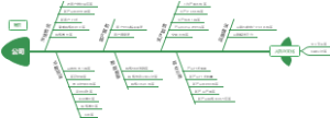 各部门鱼骨图kpi体系（公司级）