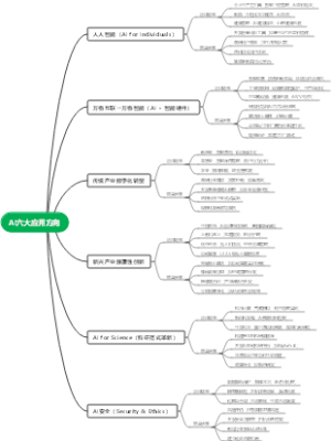 AI六大应用方向