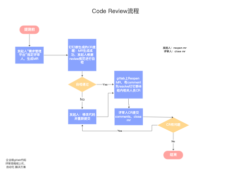 Code Review通用流程图