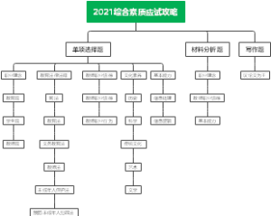 2021综合素质应试攻略