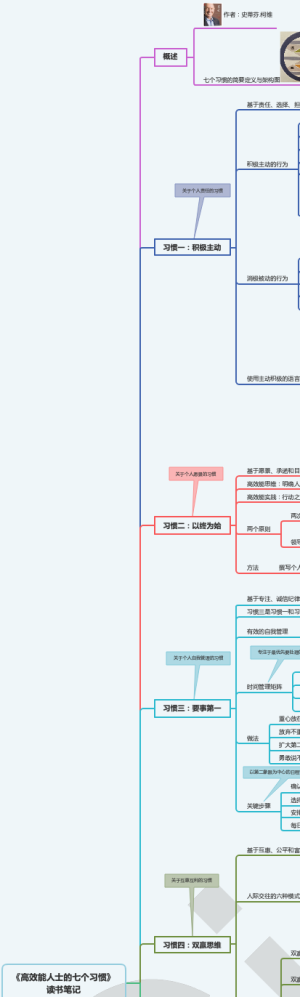 《高效能人士的七个习惯》读书笔记