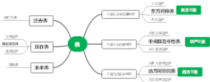 横三世佛、纵三世佛，三圣