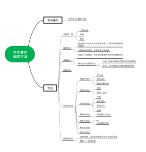 学术著作阅读方法