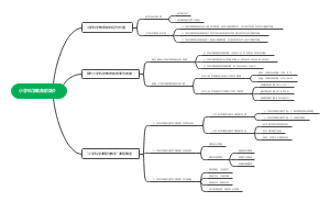 小学科学教育思维导图
