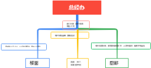 公司组织管理架构示例图