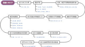 实施HACCP