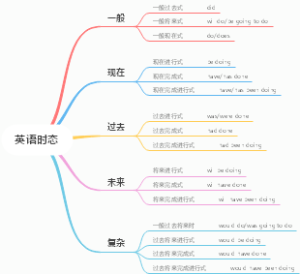 英语时态