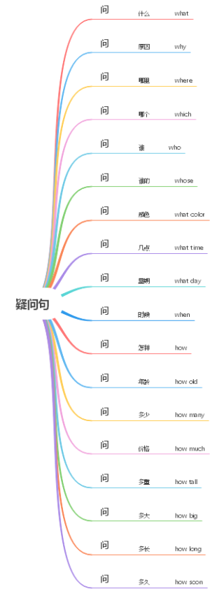 英语疑问句