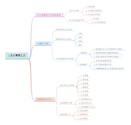 思修第一章思维导图