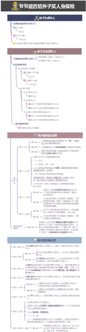 爷爷能否给孙子买人身保险